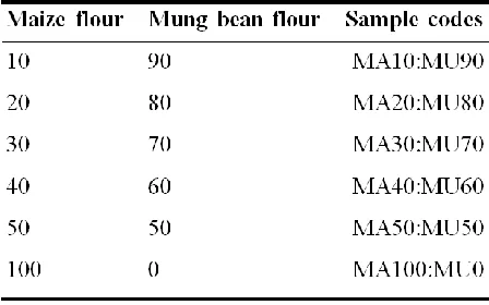 Table 1: sample codes and formulation ratio of composite flours 