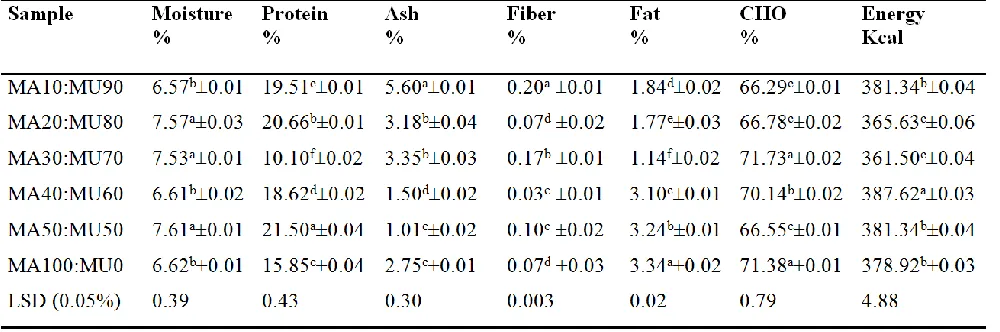 Table 2:  Proximate composition of fermented maize-mung bean composite flour  