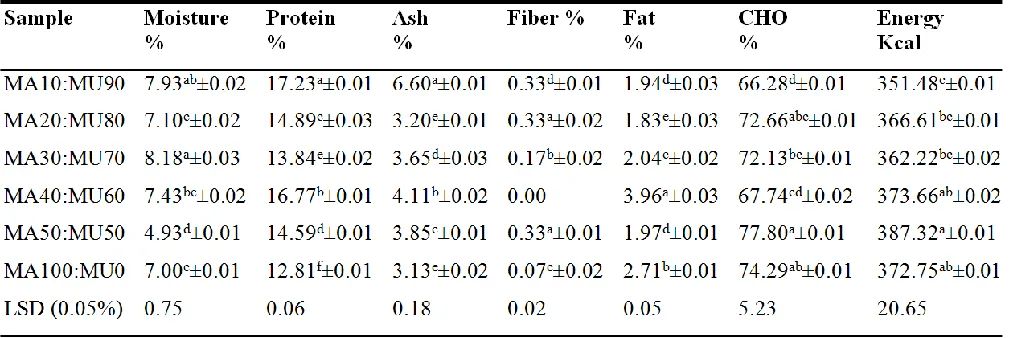 Table 4:   Proximate composition of toasted maize-mung bean composite flour  