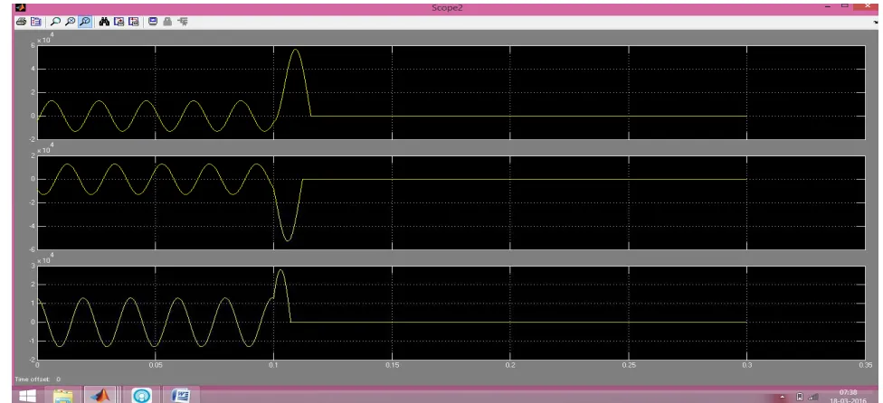 Figure 3 : Three phase fault current waveform. 