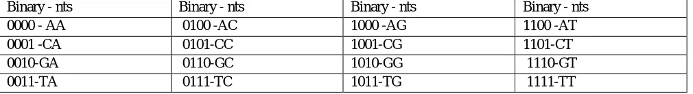 Table. The reason for choosing four bits for two nucleotides is that the output of Huffman encoding here is Hexadecimal value (radix =16)