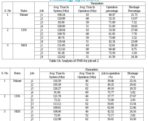 Table 16: Analysis of FMS for job set 4 