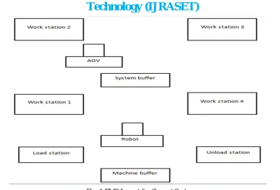 Fig. 1:FMS Layout for Current System 