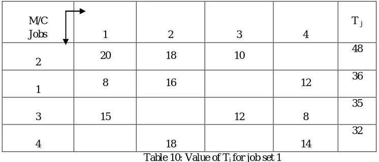 Table 10: Value of T18j for job set 1 