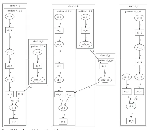 Figure 9 Valid workﬂow partitionings for the second example.