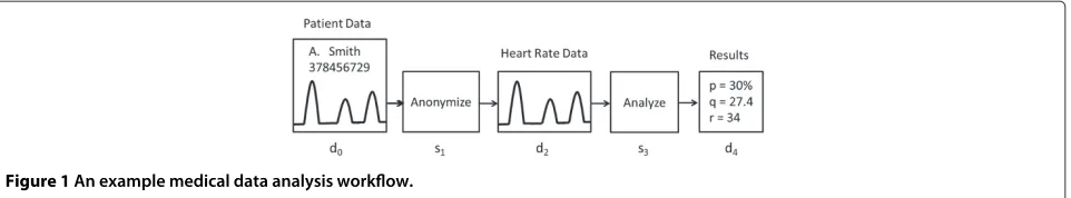 Figure 1 An example medical data analysis workﬂow.