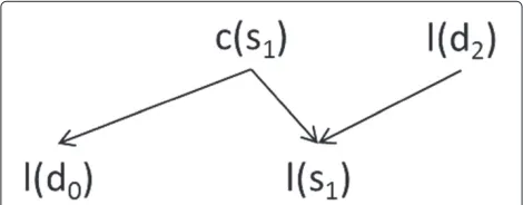 Figure 2 The relationship between security levels for a servicethat consumes and produces data.