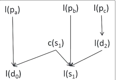 Figure 3 The relationship between cloud and workﬂow blocksecurity levels.