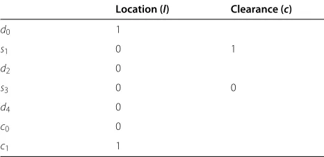 Table 1 Locations and clearances for the medical analysisexample