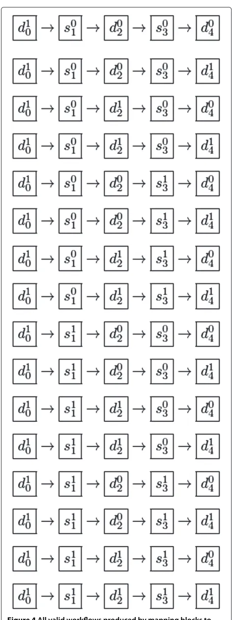 Figure 4 All valid workﬂows produced by mapping blocks to