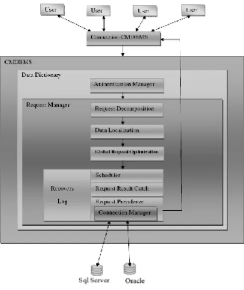 Figure 3.CMDBMS architecture. 