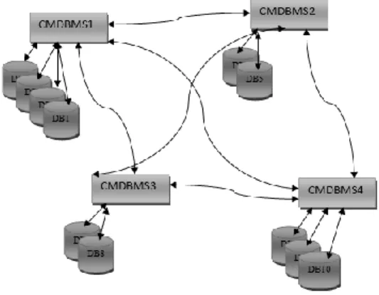 Figure 7. Compare respond of requests in three of scalabilities and  centralized case