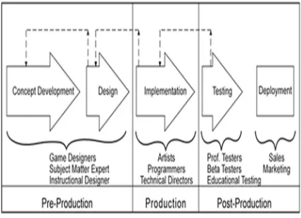 Fig. 1  different phases involved in game development. 