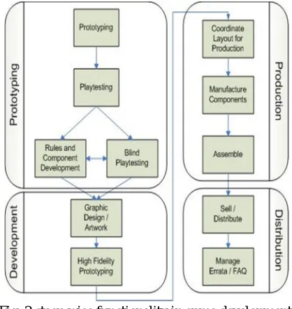 Fig. 2 stage wise functionality in game development. 