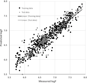 Table 2)44 but the standard errors of prediction were larger (0.28 logF) than the nonlinear 