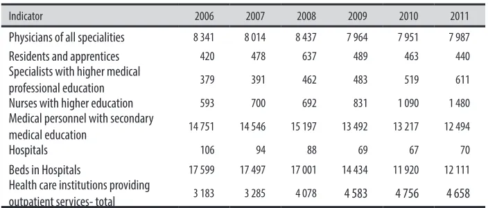 Table 2:Basic Indicators of Health Care in Latvia at the End of the Tear from the Year 2006 to 2011