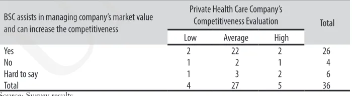 Table 5:Priority of Patient Perspective Indicators in Evaluating Private Health Care Company CompetitivenessUMCS