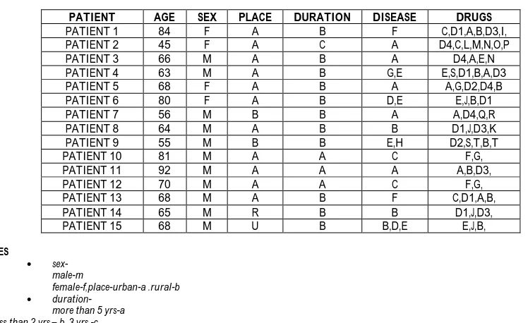 Table 1: Details of Data Collected Are Given Below 