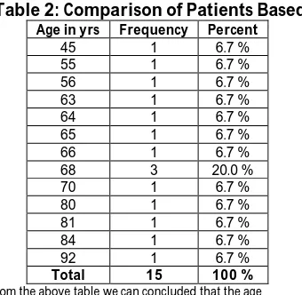 Table 2: Comparison of Patients Based on Age  Age in yrs Frequency Percent 