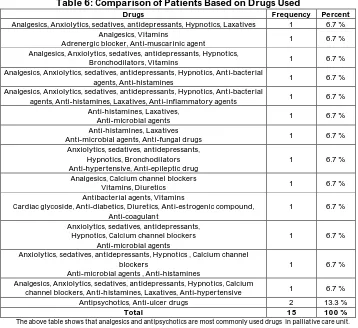 Table 6: Comparison of Patients Based on Drugs Used Drugs Frequency 