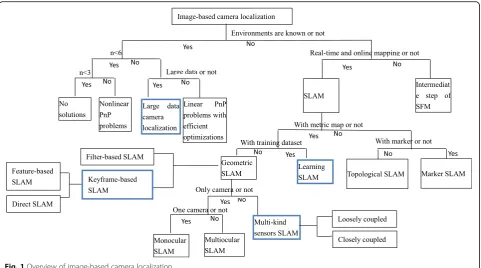 Fig. 1 Overview of image-based camera localization