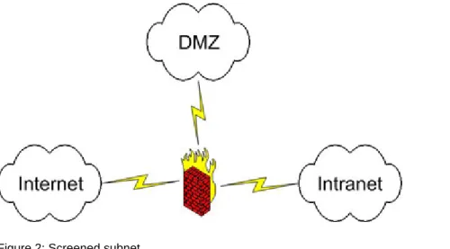 Figure 2: Screened subnet 