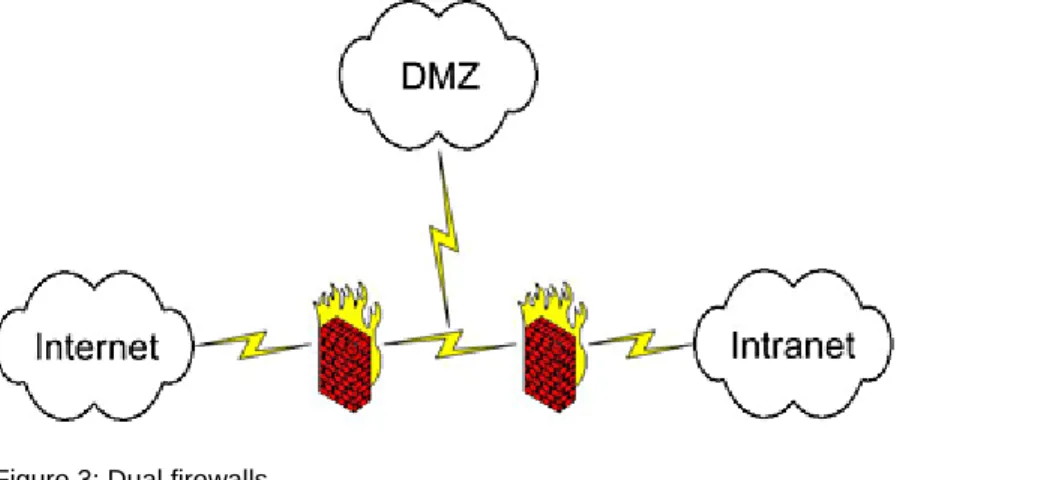 Figure 3: Dual firewalls 