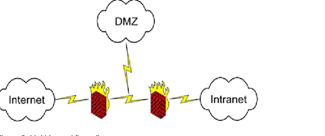 Figure 2: Screened subnet 