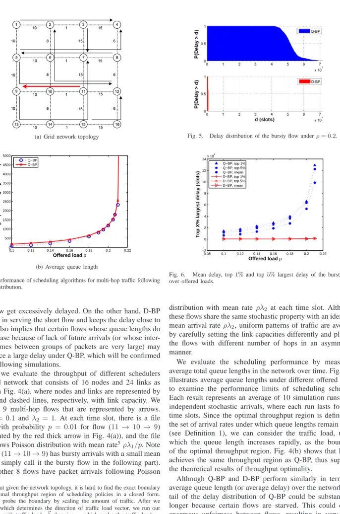 Fig. 4. Performance of scheduling algorithms for multi-hop traffic following Poisson distribution.