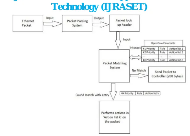 Fig. 1 Steps involved in processing and forwarding a packet in OpenFlow. 