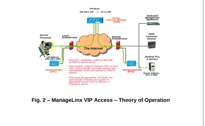 Fig. 2 – ManageLinx VIP Access – Theory of Operation 