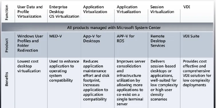 Figure 2 Microsoft Desktop Virtualization Product Portfolio Figure 1 Microsoft Desktop Virtualization Product Portfolio 