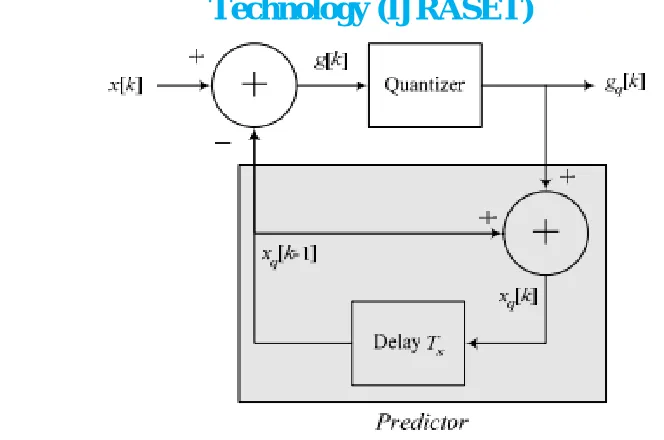 Fig.1 Differential Pulse Code Modulation 