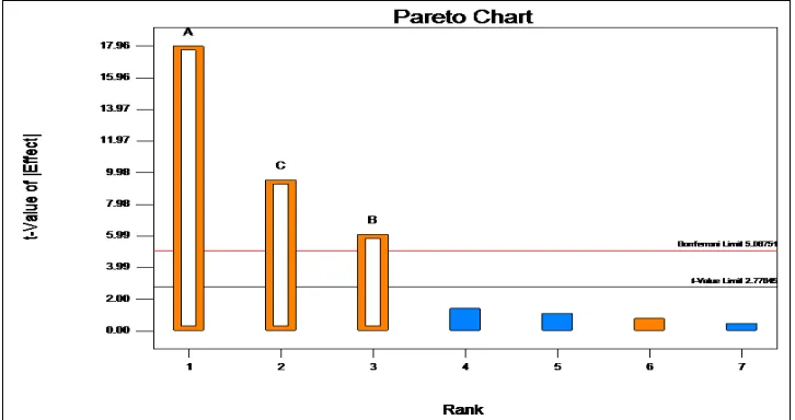 Fig. 7:  Half normal plot - factors to the right side of line are significant  