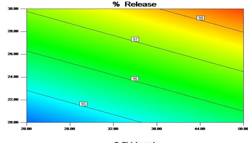 Fig. 8:  3D Graph showing the effect of formulation variables on % Release  