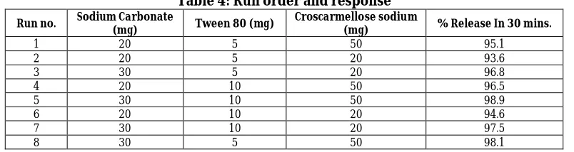 Table 4: Run order and response  Croscarmellose sodium 