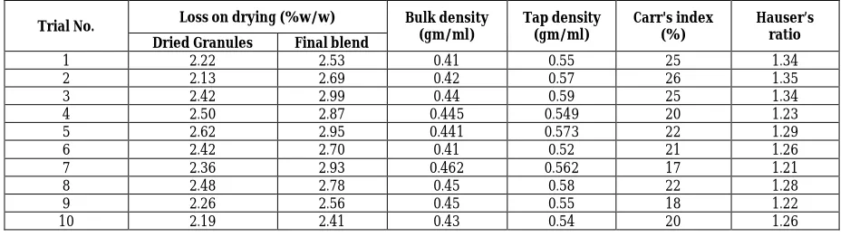 Table 9: Pre Compression Parameters of preliminary Trials 1 to 10 