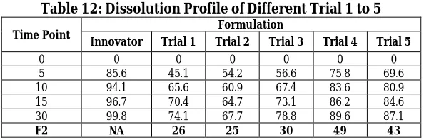 Table 12: Dissolution Profile of Different Trial 1 to 5 Formulation 