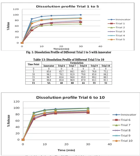 Fig. 2: Dissolution Profile of Different Trial 5 to 10 with innovator 