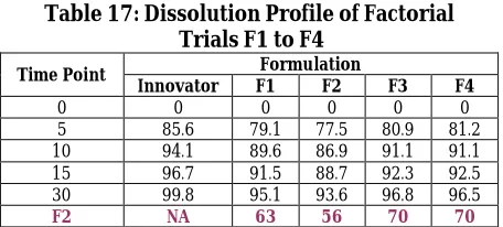 Table 17: Dissolution Profile of Factorial  Trials F1 to F4 