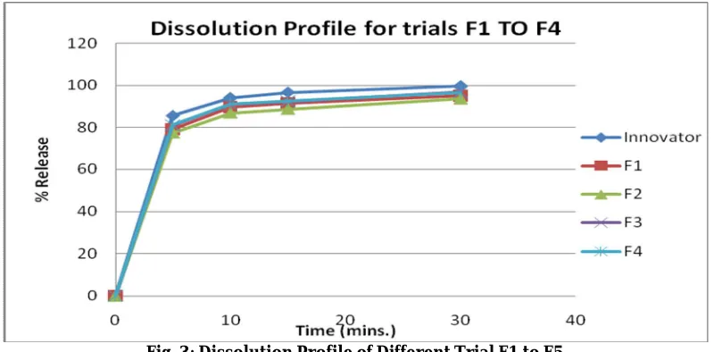 Fig. 3: Dissolution Profile of Different Trial F1 to F5 