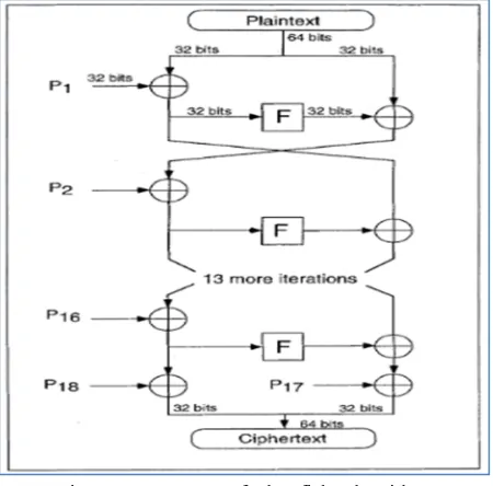 Figure 2: Structure of Blowfish Algorithm 