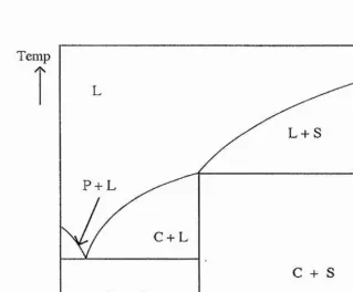 Figure 1 -6  A schematic phase diagram ^  for a polymer electrolyte system 