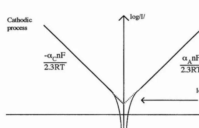 Figure 2-1 Determination of the exchange current density and transfer coefficients
