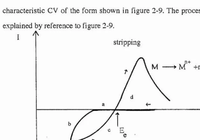 Figure 2-9 A CV obtained for the plating and stripping of a metal M on an inertcathode.
