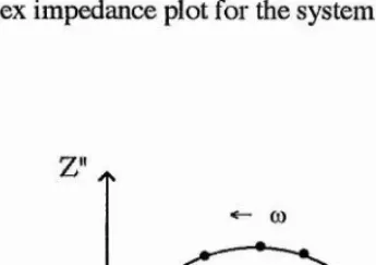 Figure 3-8 The complex impedance plot for a two electrode cell with