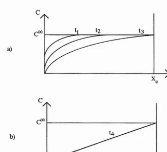Figure 3-9 Concentration profiles for systems in the regime of a) semi-infinite diffusion and b) finite diffusion, ( Where C“  is the bulk concentration of the electroactive species, t^ the time and Xg the position of the second electrode.)