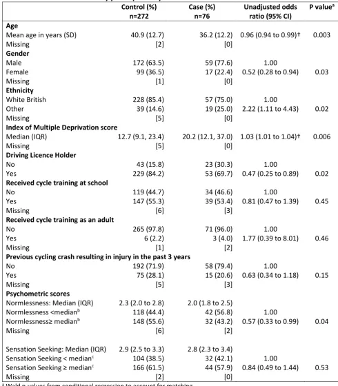 Table 1 Characteristics of study participants by case-control status 
