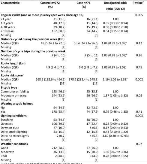 Table 2 Characteristics of bicycle use and journey characteristics by case-control status 