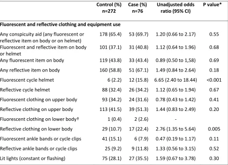 Table 3  Conspicuity aid use by case-control status and unadjusted odds ratios 